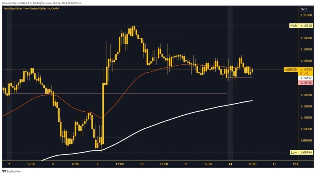 AUDNZD chart analysis