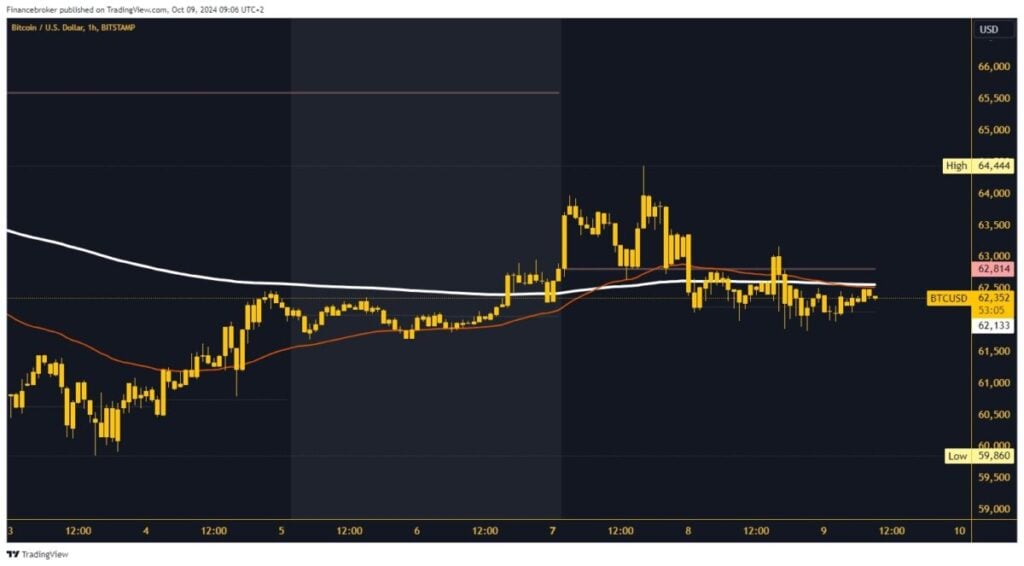 Bitcoin chart analysis