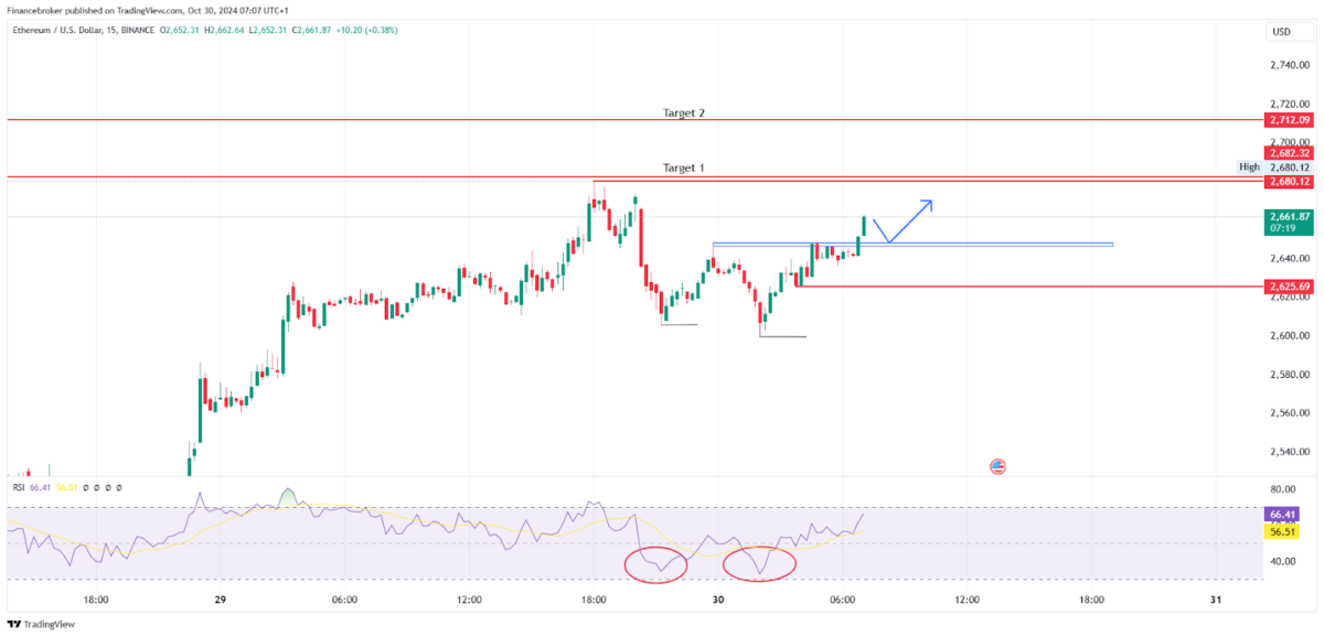 ETH/USD 15-Minute Chart